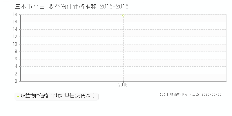 三木市平田のアパート取引事例推移グラフ 