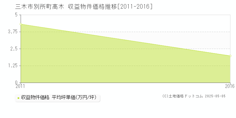 別所町高木(三木市)の収益物件価格推移グラフ(坪単価)[2011-2016年]