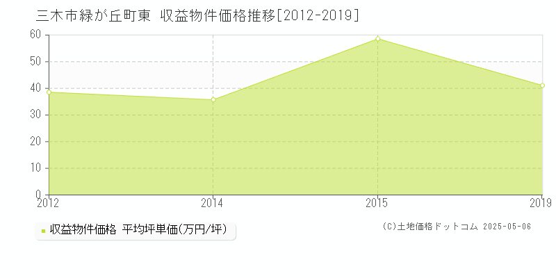 緑が丘町東(三木市)の収益物件価格推移グラフ(坪単価)[2012-2019年]
