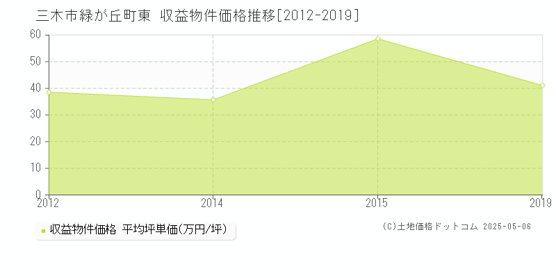 三木市緑が丘町東のアパート価格推移グラフ 