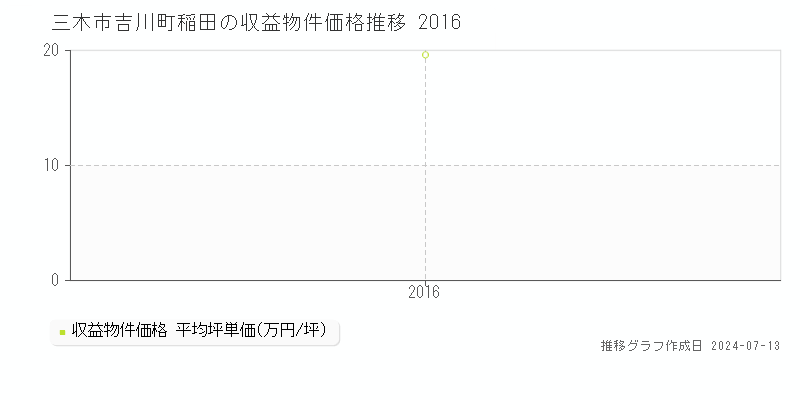 三木市吉川町稲田のアパート価格推移グラフ 