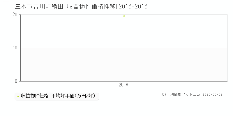 吉川町稲田(三木市)の収益物件価格推移グラフ(坪単価)[2016-2016年]
