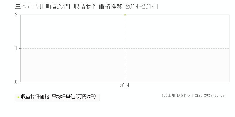 吉川町毘沙門(三木市)の収益物件価格推移グラフ(坪単価)[2014-2014年]