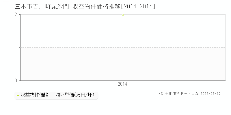 三木市吉川町毘沙門のアパート価格推移グラフ 