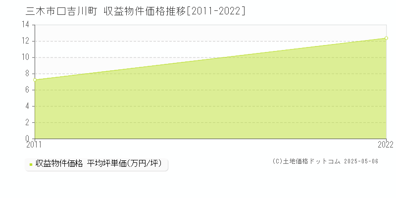 口吉川町(三木市)の収益物件価格推移グラフ(坪単価)[2011-2022年]