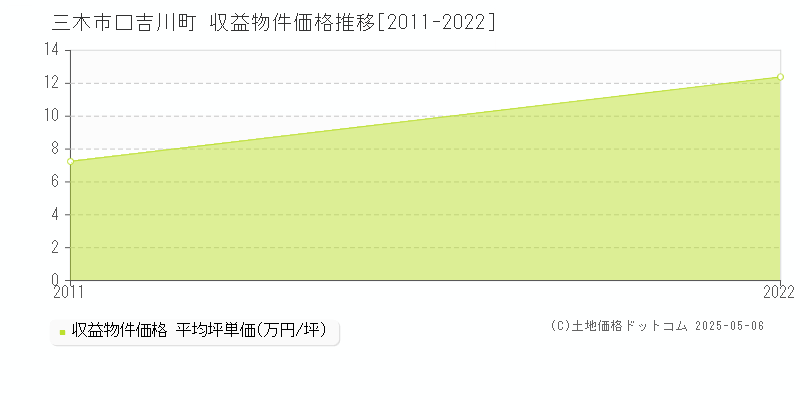 三木市口吉川町のアパート価格推移グラフ 