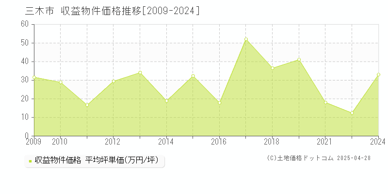 三木市全域のアパート価格推移グラフ 