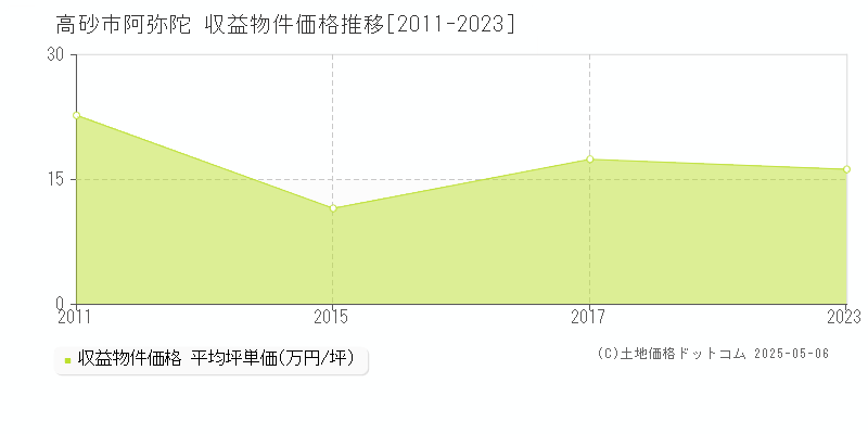 高砂市阿弥陀のアパート価格推移グラフ 