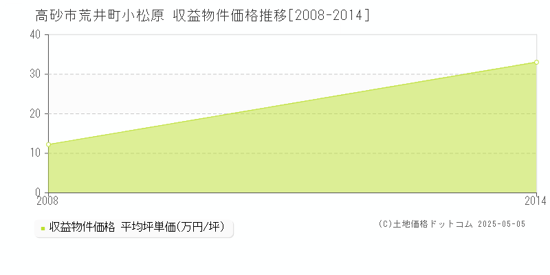 荒井町小松原(高砂市)の収益物件価格推移グラフ(坪単価)[2008-2014年]