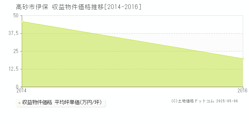 伊保(高砂市)の収益物件価格推移グラフ(坪単価)[2014-2016年]