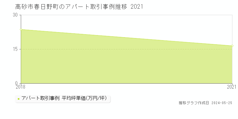 高砂市春日野町のアパート価格推移グラフ 