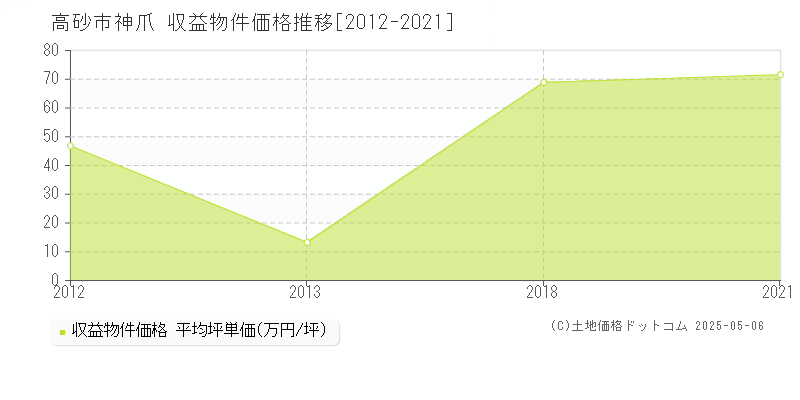 神爪(高砂市)の収益物件価格推移グラフ(坪単価)[2012-2021年]