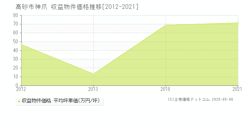 高砂市神爪のアパート取引事例推移グラフ 