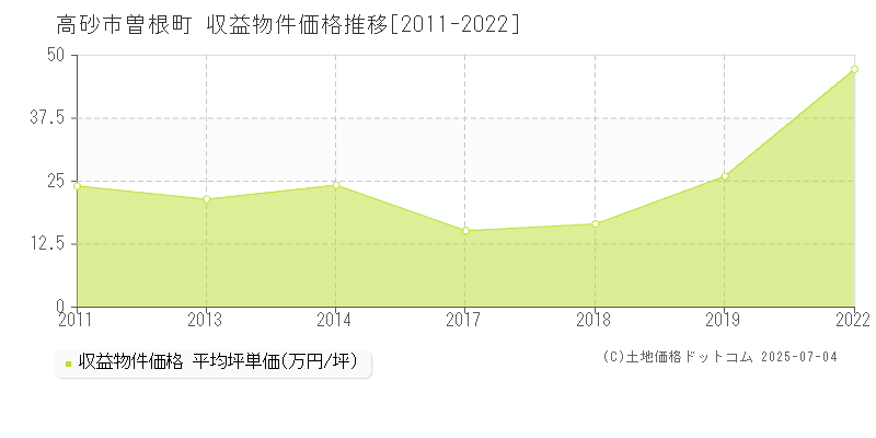曽根町(高砂市)の収益物件価格推移グラフ(坪単価)[2011-2022年]