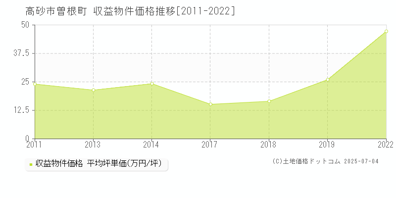 高砂市曽根町のアパート価格推移グラフ 