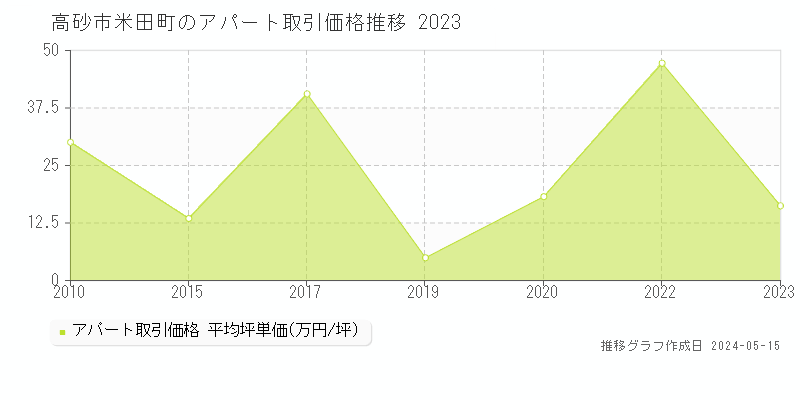 高砂市米田町のアパート価格推移グラフ 
