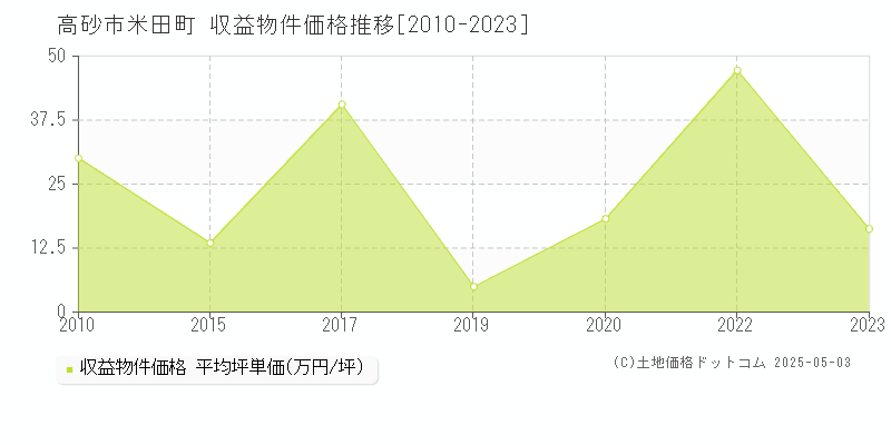 米田町(高砂市)の収益物件価格推移グラフ(坪単価)[2010-2023年]