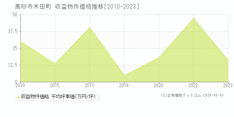 高砂市米田町のアパート価格推移グラフ 