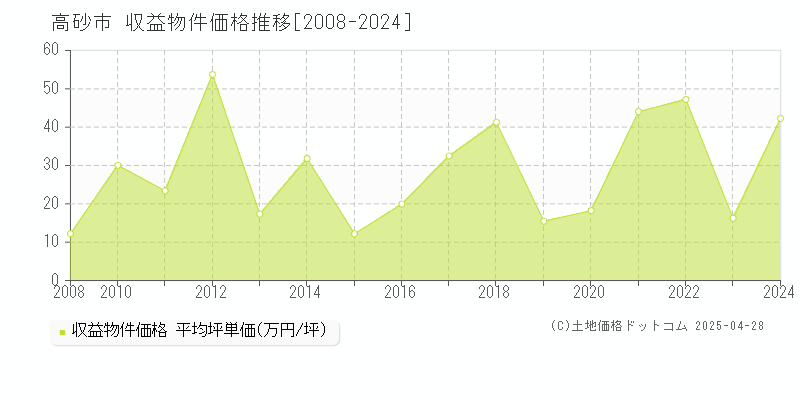 高砂市のアパート価格推移グラフ 