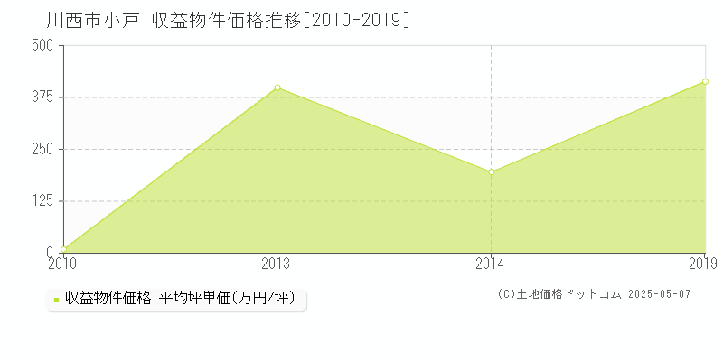 小戸(川西市)の収益物件価格推移グラフ(坪単価)[2010-2019年]