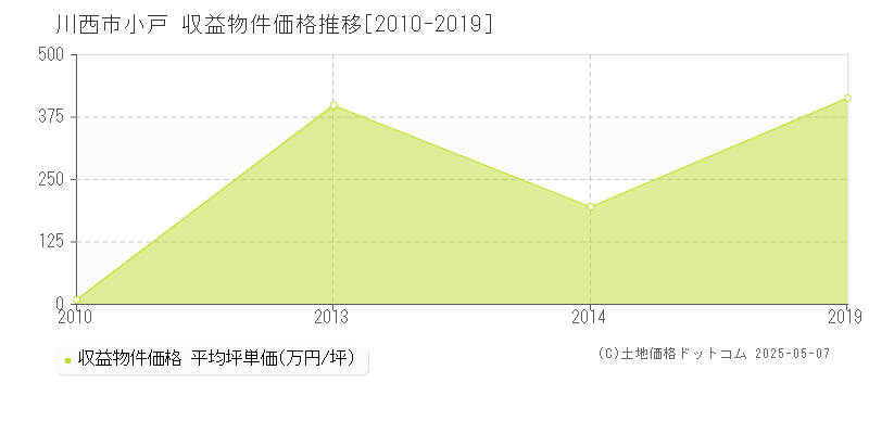 川西市小戸のアパート価格推移グラフ 