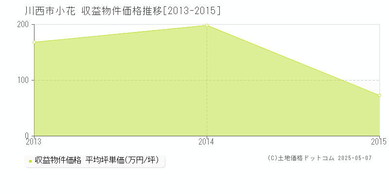 小花(川西市)の収益物件価格推移グラフ(坪単価)[2013-2015年]