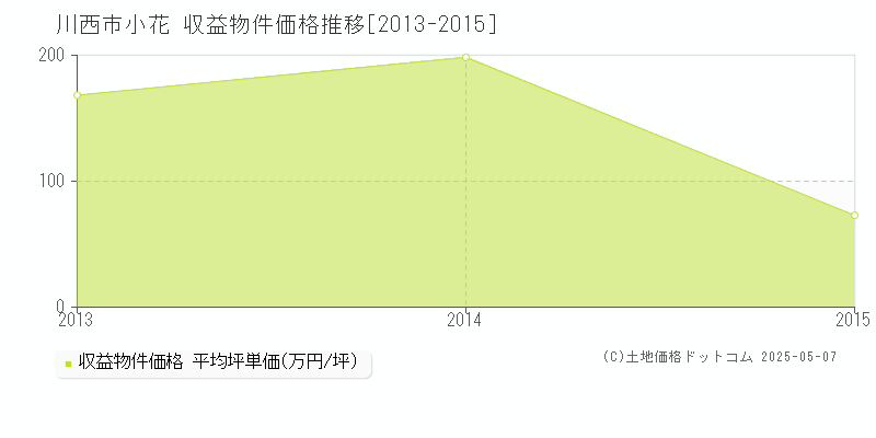 川西市小花のアパート価格推移グラフ 