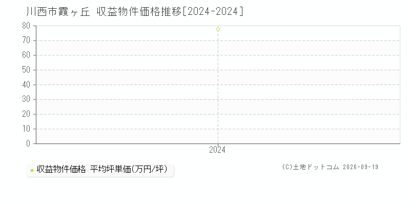 川西市霞ヶ丘の収益物件価格推移グラフ(坪単価)[2024-2024年]