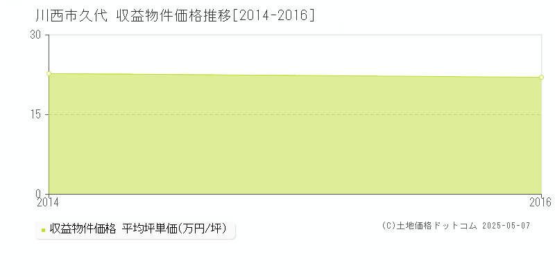 久代(川西市)の収益物件価格推移グラフ(坪単価)[2014-2016年]