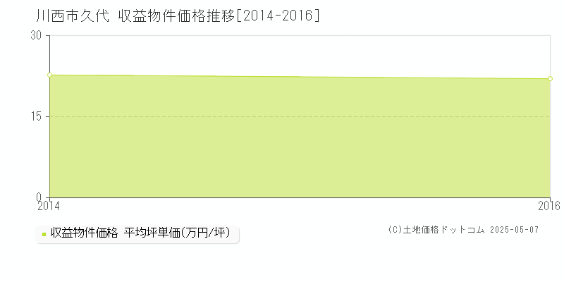 川西市久代のアパート価格推移グラフ 