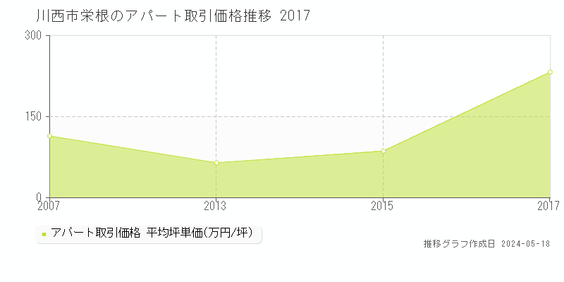 川西市栄根のアパート価格推移グラフ 
