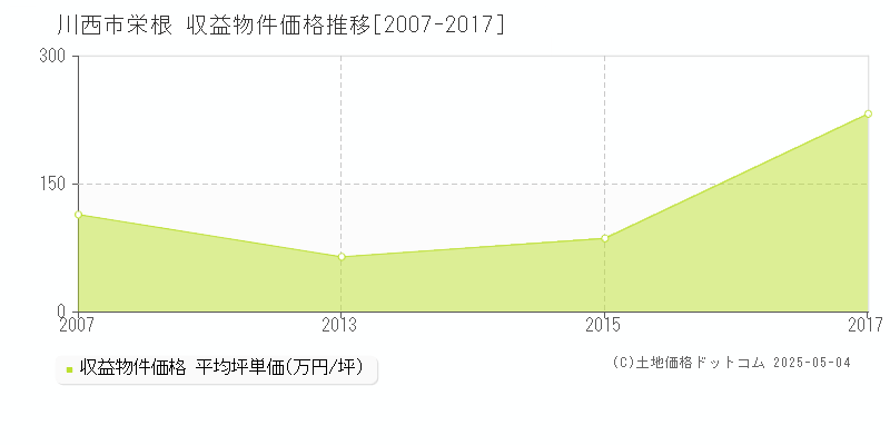 栄根(川西市)の収益物件価格推移グラフ(坪単価)[2007-2017年]