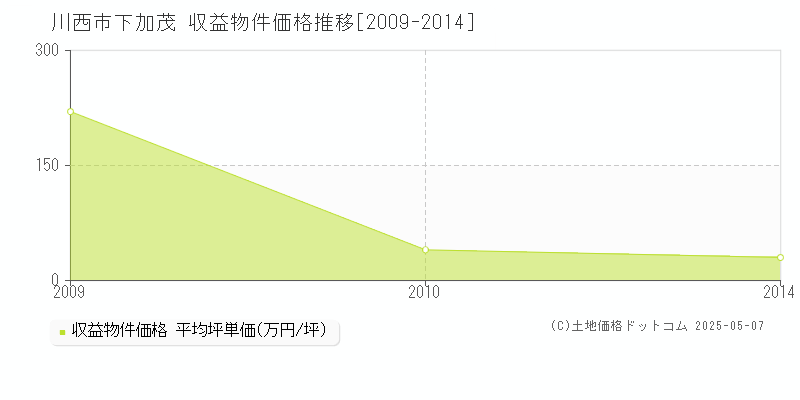 下加茂(川西市)の収益物件価格推移グラフ(坪単価)[2009-2014年]