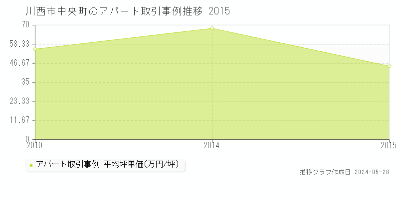 川西市中央町のアパート価格推移グラフ 
