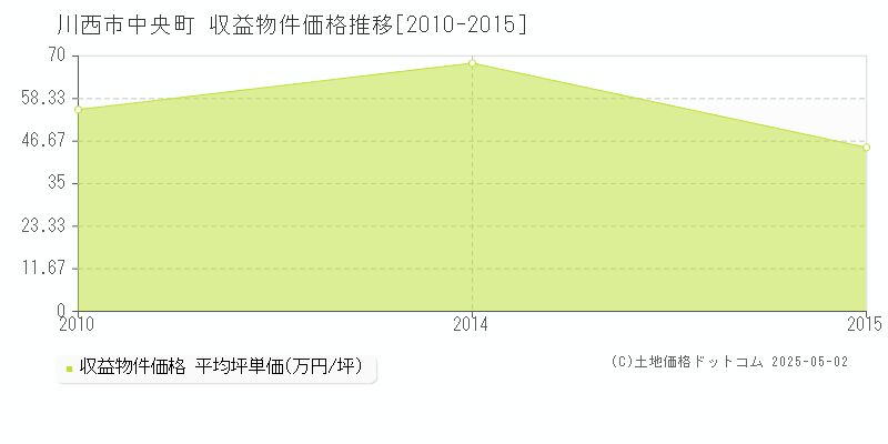 中央町(川西市)の収益物件価格推移グラフ(坪単価)[2010-2015年]