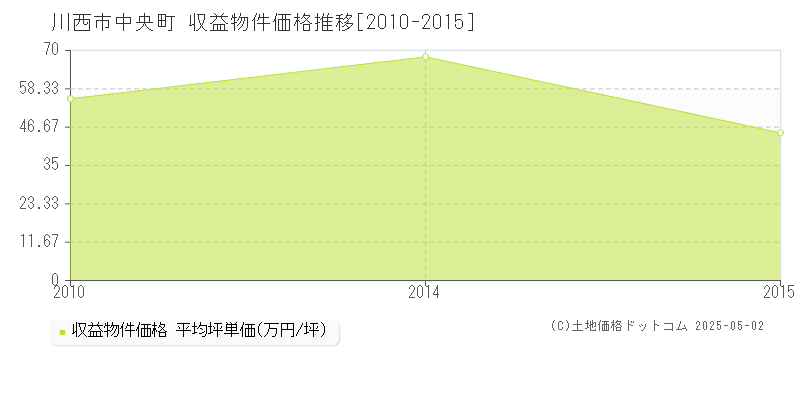 川西市中央町のアパート価格推移グラフ 