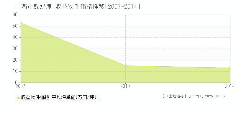 鼓が滝(川西市)の収益物件価格推移グラフ(坪単価)[2007-2014年]