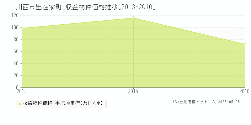 出在家町(川西市)の収益物件価格推移グラフ(坪単価)[2013-2016年]