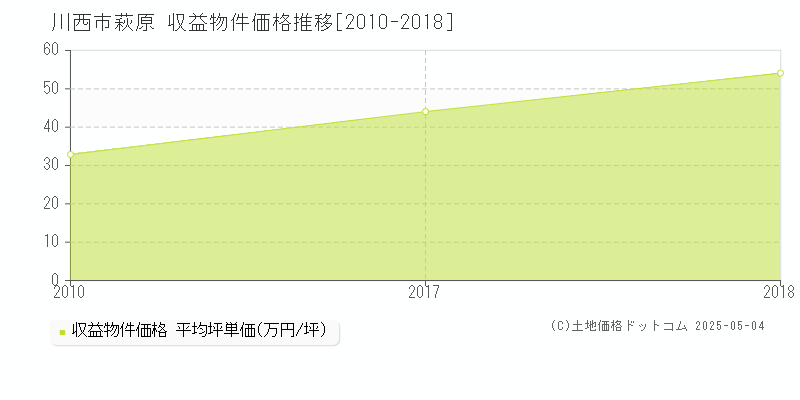 萩原(川西市)の収益物件価格推移グラフ(坪単価)[2010-2018年]