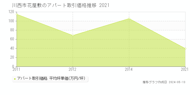 川西市花屋敷のアパート価格推移グラフ 