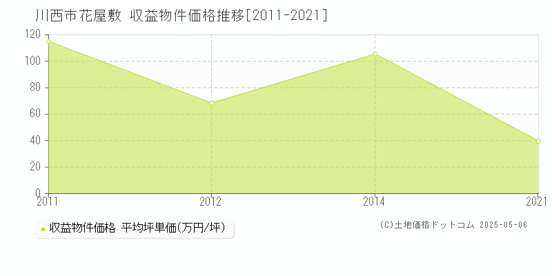 花屋敷(川西市)の収益物件価格推移グラフ(坪単価)[2011-2021年]