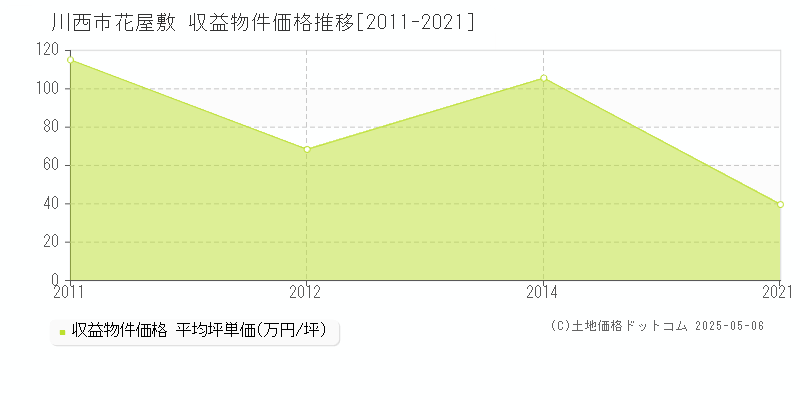 川西市花屋敷のアパート価格推移グラフ 