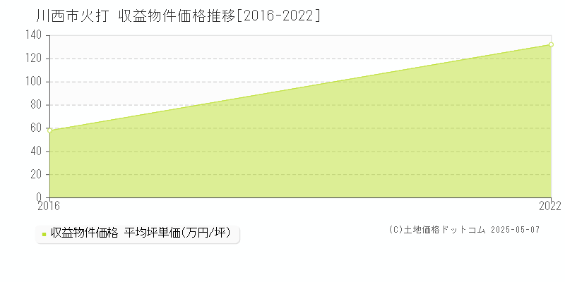 火打(川西市)の収益物件価格推移グラフ(坪単価)[2016-2022年]