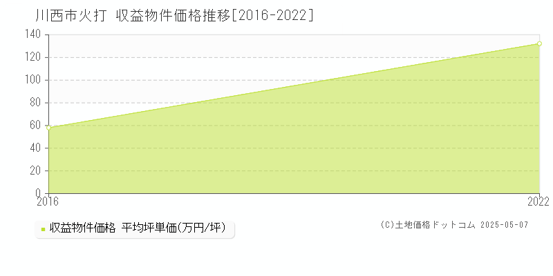 川西市火打のアパート価格推移グラフ 