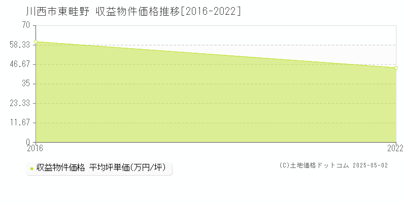 東畦野(川西市)の収益物件価格推移グラフ(坪単価)[2016-2022年]