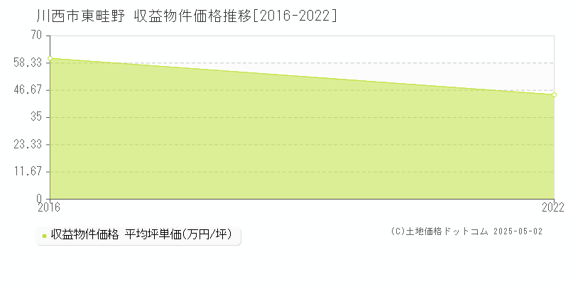 川西市東畦野のアパート価格推移グラフ 