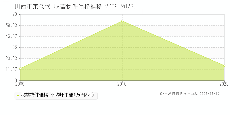 東久代(川西市)の収益物件価格推移グラフ(坪単価)[2009-2023年]
