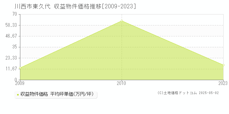 川西市東久代のアパート価格推移グラフ 