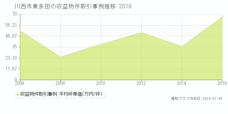 川西市東多田のアパート価格推移グラフ 