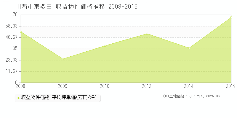 東多田(川西市)の収益物件価格推移グラフ(坪単価)[2008-2019年]